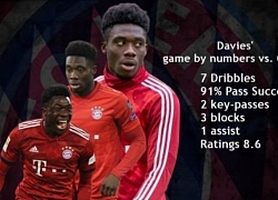 Bạn đã biết Alphonso Davies 'hủy diệt' Chelsea như thế nào?