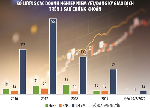 Doanh nghiệp lác đác chào sàn