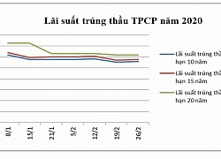 Lãi suất trái phiếu chính phủ tháng 2 giảm ở tất cả kì hạn