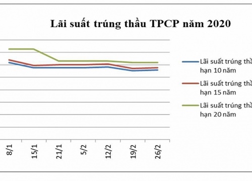 Lãi suất trái phiếu chính phủ tháng 2 giảm ở tất cả kì hạn