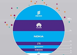 Nokia sẽ hợp nhất với Ericsson để chống lại Huawei?