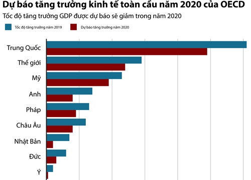 6 biểu đồ cho thấy virus Covid-19 tác động đến nền kinh tế như nào?