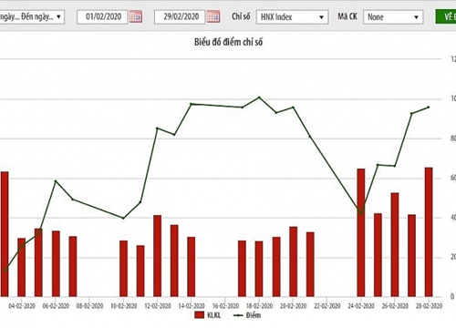 Giá trị giao dịch cổ phiếu trên HNX tháng 2 tăng vọt