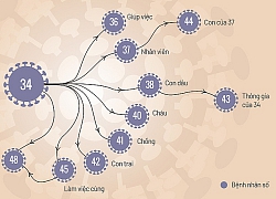 'Bệnh nhân 34' siêu lây nhiễm do nồng độ virus cao