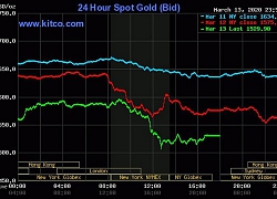 Giá vàng giảm sâu vì Covid-19 khiến người mua mất tiền triệu