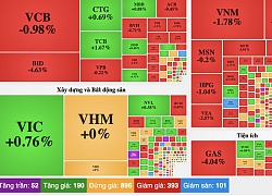 Phiên thứ 6 ngày 13: Không quá đen tối, nhưng các chỉ số kết tuần vẫn trong sắc đỏ