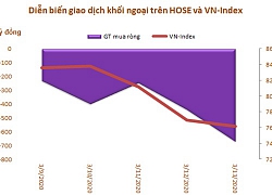 Vốn hóa TTCK Việt Nam mất 26,3 tỷ USD trong một tuần, khối ngoại đẩy mạnh bán ròng gần 2.100 tỷ đồng