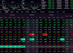 Hàng loạt mã xanh trở lại kéo VN-Index về mức 749,73 điểm