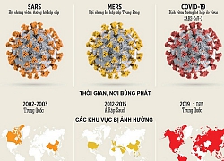 So với Sars, Mers, Covid-19 nguy hiểm như thế nào?