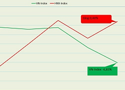 PE thị trường về chỉ còn 11 lần