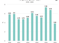 GDP quý I/2020 tăng 3,82% - mức thấp nhất trong 10 năm