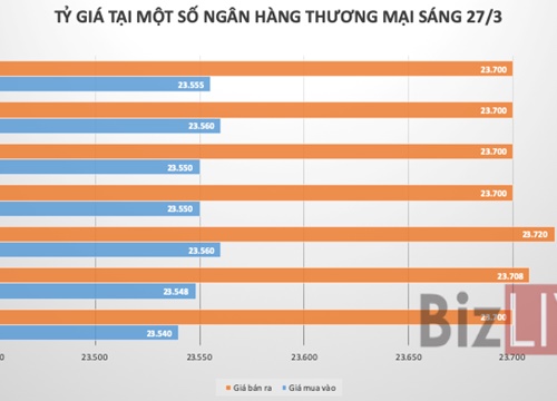 Tỷ giá trung tâm tiếp tục "cài số lùi"