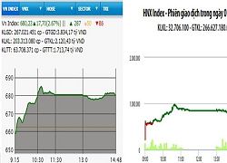 Tiếp đà hồi phục, VN-Index tăng gần 18 điểm