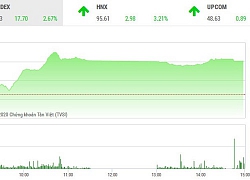 Phiên chiều 1/4: ROS vào sóng, VN-Index giữ vững đà tăng