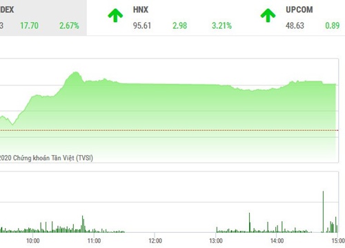 Phiên chiều 1/4: ROS vào sóng, VN-Index giữ vững đà tăng