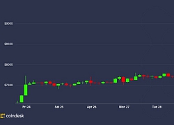 Bitcoin tăng giá mạnh sau một đêm, thị trường dậy sóng