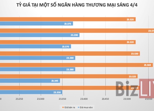 Giá USD giảm mạnh hơn 100 đồng phiên cuối tuần