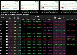 Phiên 6/4: Nhóm bluechip nổi "sóng tím", VN-Index tăng mạnh gần 5%