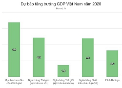 Fitch hạ dự báo tăng trưởng của Việt Nam về mức 3,3%