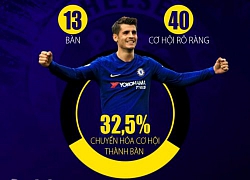 Top 5 'sát thủ' của Chelsea: Không có Lampard, Hazard chỉ đứng thứ 3