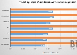 Giá USD tăng trở lại