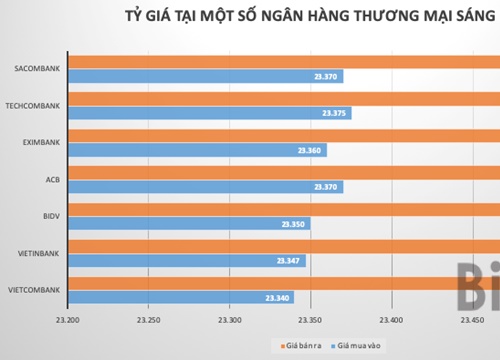 Giá USD tăng trở lại