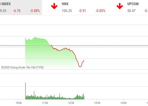 Giao dịch chứng khoán sáng 14/4: Bluechip bị chốt lời, VN-Index quay đầu giảm gần 7 điểm