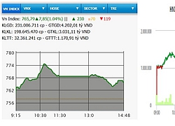 VN-Index vượt mốc 765 điểm
