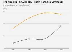 Ngân hàng báo lãi gấp đôi giữa dịch Covid-19