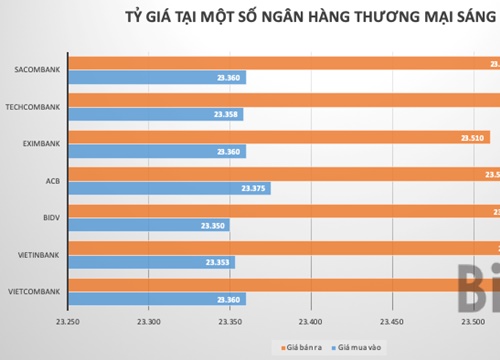 Ngân hàng giảm mạnh giá USD