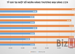 Ngân hàng tiếp tục giảm giá USD