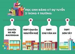 Chi tiết lịch, phương thức tuyển sinh lớp 10 chuyên và không chuyên Hà Nội