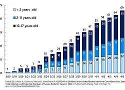 COVID-19 ảnh hưởng đến trẻ em nhiều hơn dự kiến