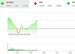 Giao dịch chứng khoán sáng 20/4: Lực cầu mạnh, VN-Index vững đà tăng