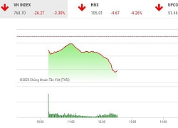 Giao dịch chứng khoán sáng 21/4: Nhà đầu tư ồ ạt bán ra, VN-Index mất hơn 26 điểm