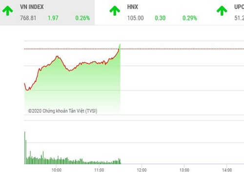 Giao dịch chứng khoán sáng 22/4: Tiết cung giá thấp, VN-Index đảo chiều ngoạn mục