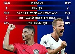 Solskjaer đã đúng, Rashford xuất sắc hơn Kane ở mọi chỉ số mùa này