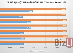 USD quay đầu giảm giá