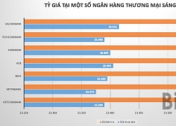 Giá USD giảm mạnh trên thị trường tự do tuần qua