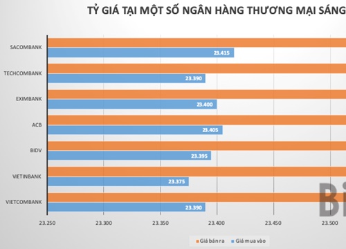 Giá USD giảm mạnh trên thị trường tự do tuần qua