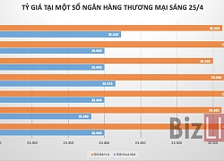 Tỷ giá USD/VND giảm nhẹ