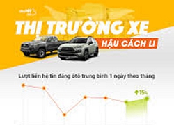 Thị trường xe trở lại sôi động, giá tiếp tục giảm