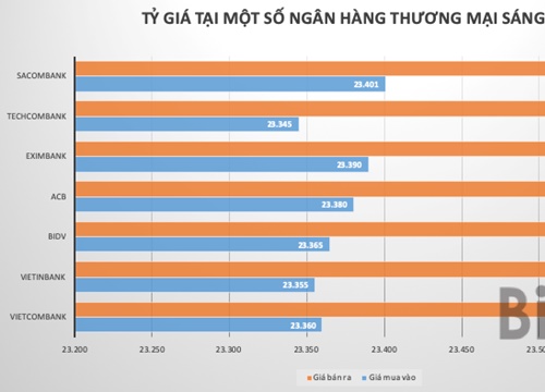 Ngân hàng tăng mạnh giá USD