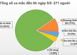 Sáng 5/5, Việt Nam không ca nhiễm mới, chưa ghi nhận ca thiệt mạng vì COVID-19