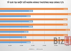 Ngân hàng giảm nhẹ giá USD