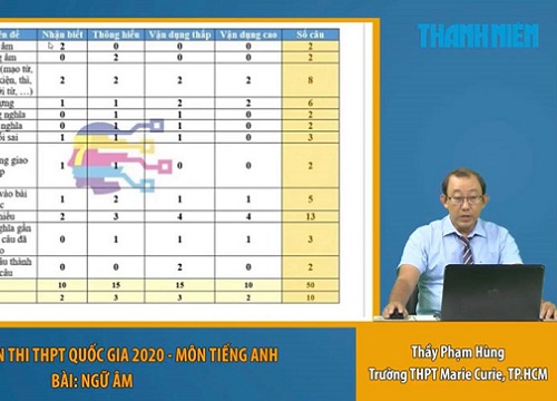 Bí quyết ôn thi tốt nghiệp THPT đạt điểm cao môn tiếng Anh: Viết 2