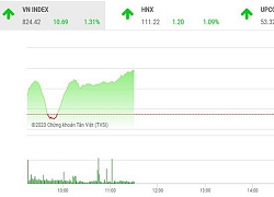 Giao dịch chứng khoán sáng 11/5: Cặp đôi HAG-HNG dậy sóng, VN-Index lên gần 825 điểm