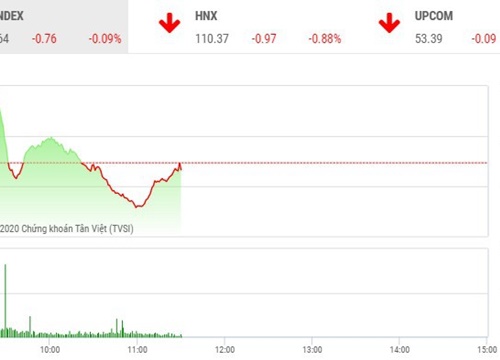 Giao dịch chứng khoán sáng 15/5: Sắc đỏ lấn át, nhóm Vingroup giúp VN-Index đứng vững