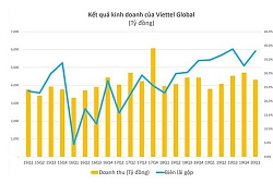 Lợi nhuận trước thuế quý I/2020 của Viettel Global tăng 600% nhờ thị trường Đông Nam Á