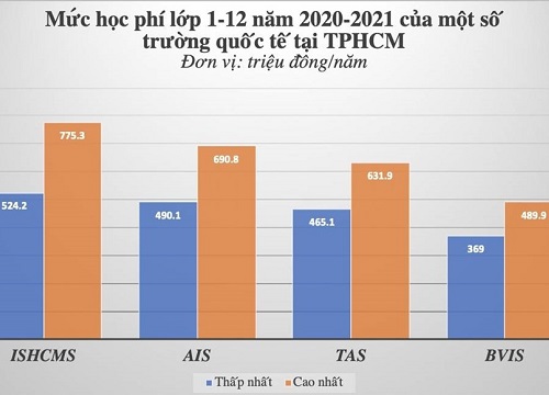 Lường trước khó khăn dù cho con học trường quốc tế với chi phí cả tỉ đồng